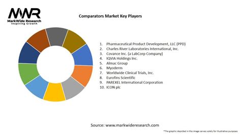 Our Magnitude Comparator Market 2032, Research Report by .